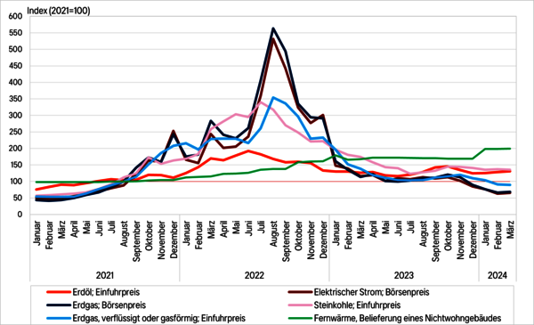 Entwicklung der Preise für energetische Rohstoffe und elektrischen Strom (Januar 2021 – März 2024)